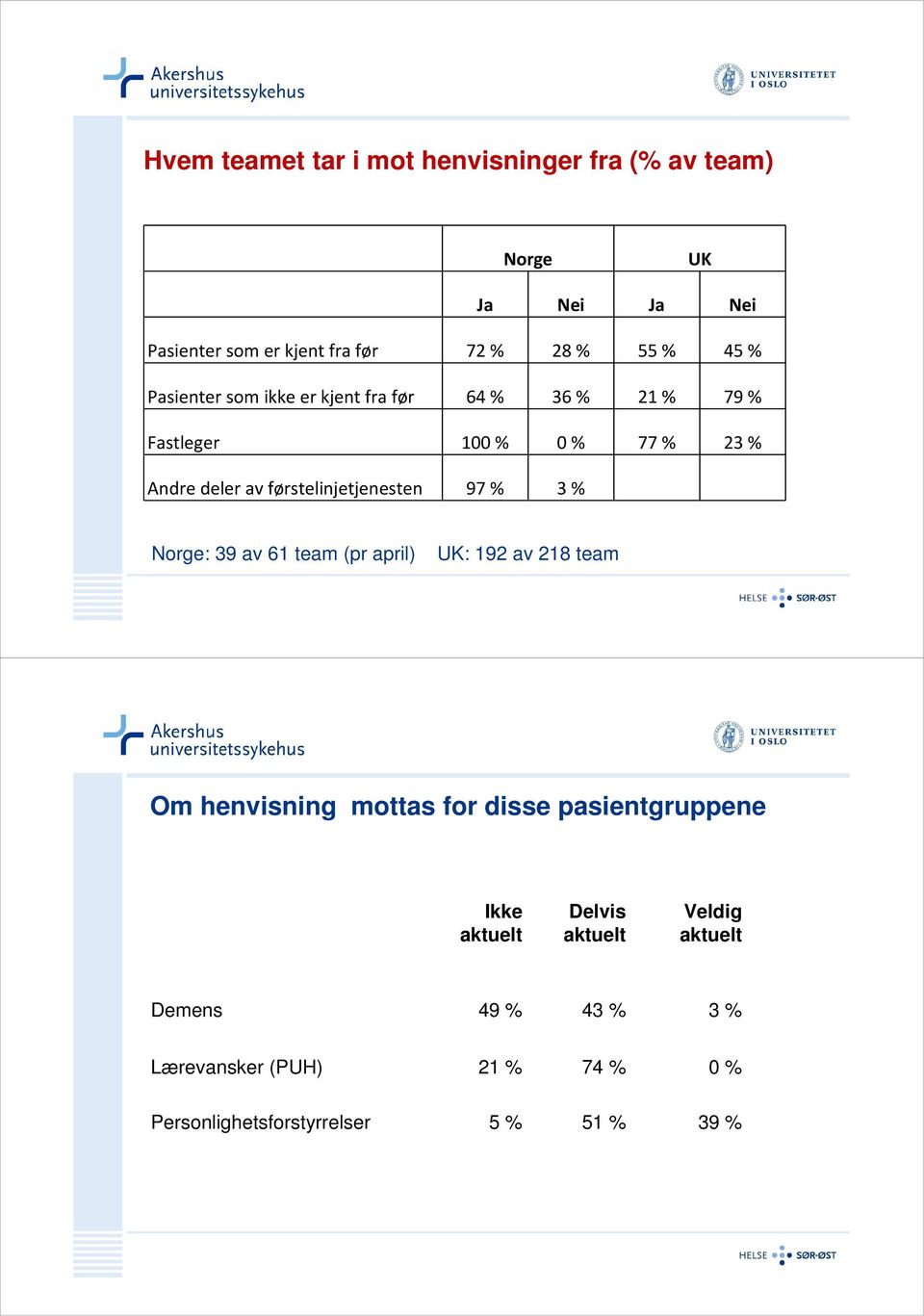 førstelinjetjenesten 97 % 3 % Norge: 39 av 61 team (pr april) UK: 192 av 218 team Om henvisning mottas for disse