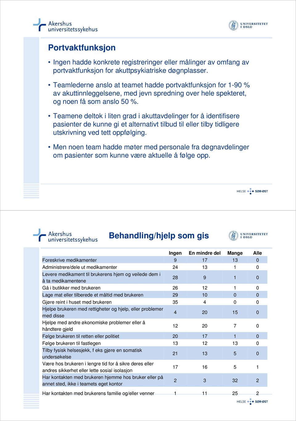 Teamene deltok i liten grad i akuttavdelinger for å identifisere pasienter de kunne gi et alternativt tilbud til eller tilby tidligere utskrivning ved tett oppfølging.