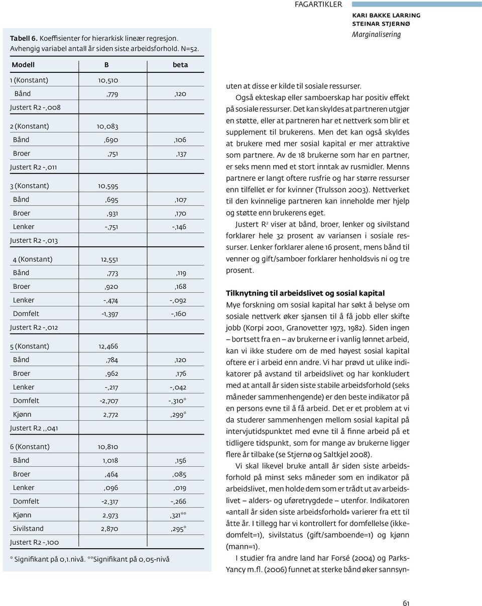 Broer,931,170 Lenker -,751 -,146 Justert R2 -,013 4 (Konstant) 12,551 Bånd,773,119 Broer,920,168 Lenker -,474 -,092 Domfelt -1,397 -,160 Justert R2 -,012 5 (Konstant) 12,466 Bånd,784,120