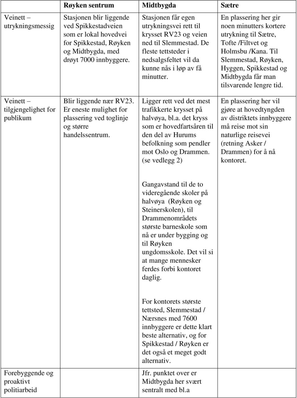 En plassering her gir noen minutters kortere utrykning til Sætre, Tofte /Filtvet og Holmsbu /Kana. Til Slemmestad, Røyken, Hyggen, Spikkestad og Midtbygda får man tilsvarende lengre tid.