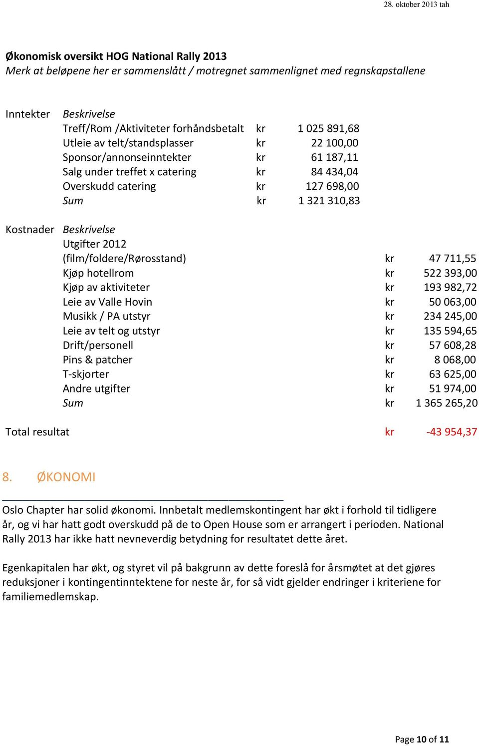 Beskrivelse Utgifter 2012 (film/foldere/rørosstand) kr 47 711,55 Kjøp hotellrom kr 522 393,00 Kjøp av aktiviteter kr 193 982,72 Leie av Valle Hovin kr 50 063,00 Musikk / PA utstyr kr 234 245,00 Leie