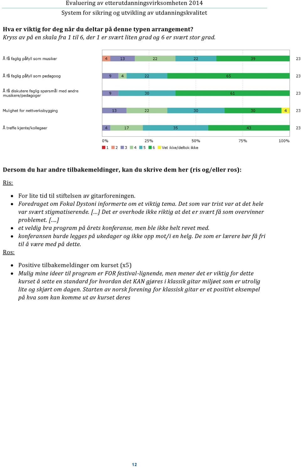 Dersom du har andre tilbakemeldinger, kan du skrive dem her (ris og/eller ros): Ris: For lite tid til stiftelsen av gitarforeningen. Foredraget om Fokal Dystoni informerte om et viktig tema.