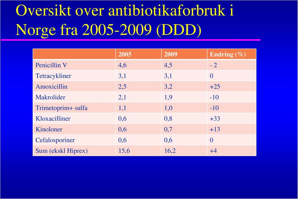 3,2 +25 Makrolider 2,1 1,9-10 Trimetoprim+ slfa 1,1 1,0-10 Kloxacilliner 0,6