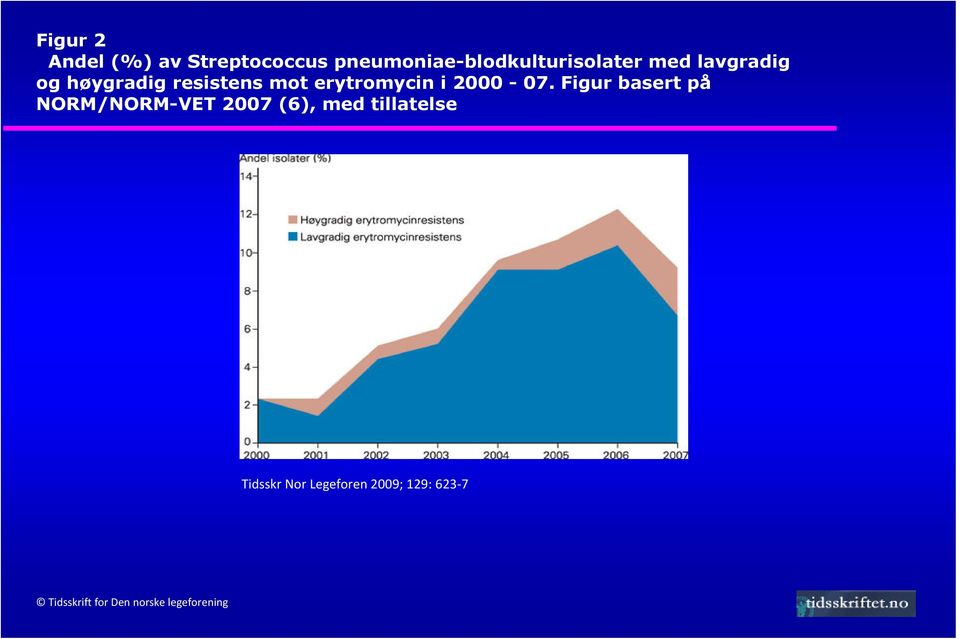 Figr basert på NORM/NORM-VET 2007 (6), med tillatelse Tidsskr