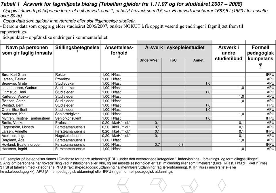 - Dersom data som oppgis gjelder studieåret 2006/2007, ønsker NOKUT å få oppgitt vesentlige endringer i fagmiljøet frem til rapporteringstidspunktet oppfør slike endringer i kommentarfeltet.