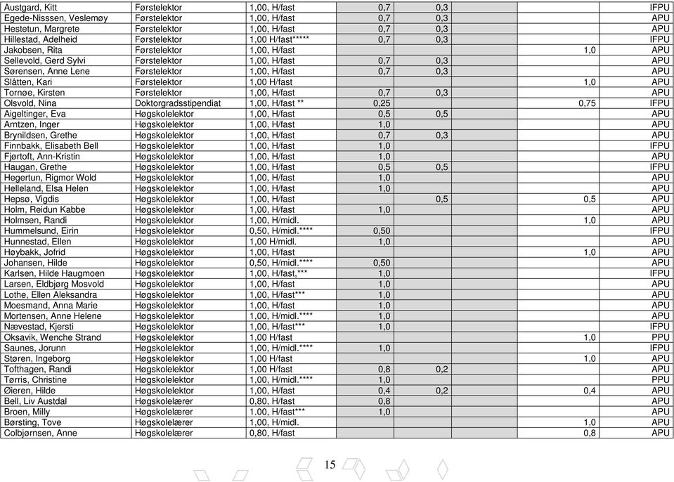 0,7 0,3 APU Slåtten, Kari Førstelektor 1,00 H/fast 1,0 APU Tornøe, Kirsten Førstelektor 1,00, H/fast 0,7 0,3 APU Olsvold, Nina Doktorgradsstipendiat 1,00, H/fast ** 0,25 0,75 IFPU Aigeltinger, Eva