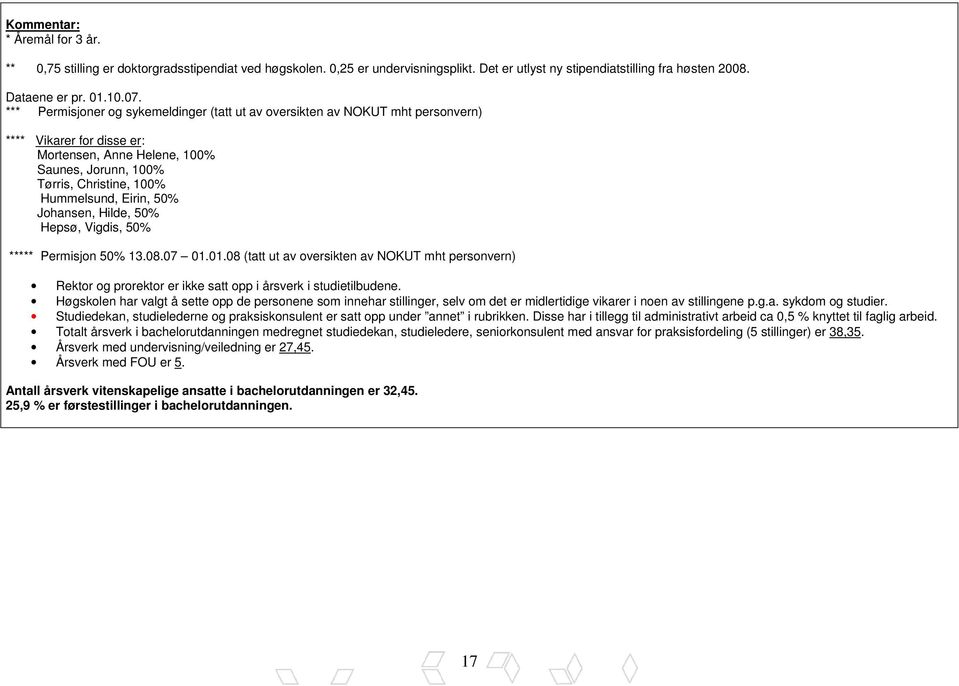 Eirin, 50% Johansen, Hilde, 50% Hepsø, Vigdis, 50% ***** Permisjon 50% 13.08.07 01.01.08 (tatt ut av oversikten av NOKUT mht personvern) Rektor og prorektor er ikke satt opp i årsverk i studietilbudene.