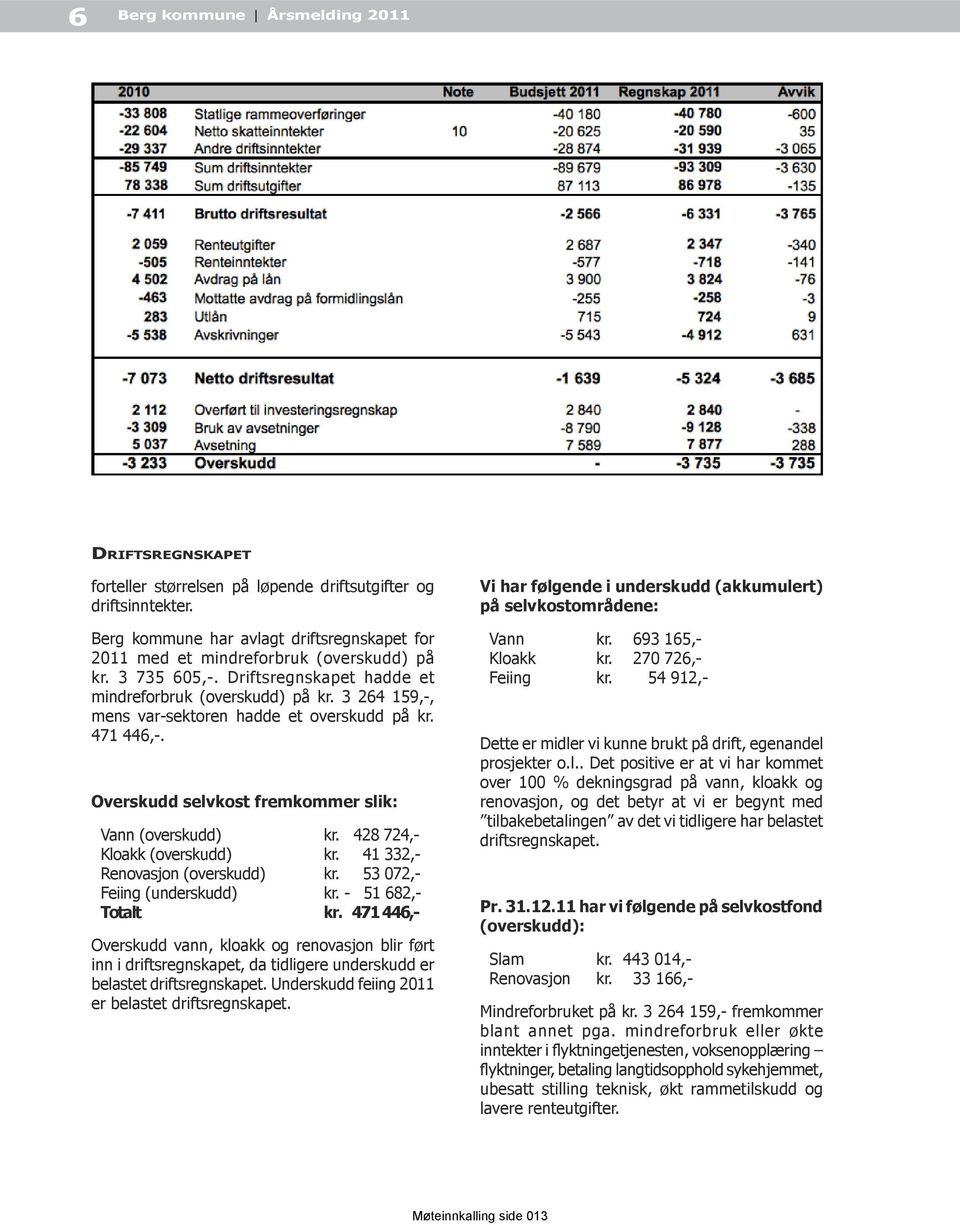 3 264 159,-, mens var-sektoren hadde et overskudd på kr. 471 446,-. Overskudd selvkost fremkommer slik: Vann (overskudd) kr. 428 724,- Kloakk (overskudd) kr. 41 332,- Renovasjon (overskudd) kr.