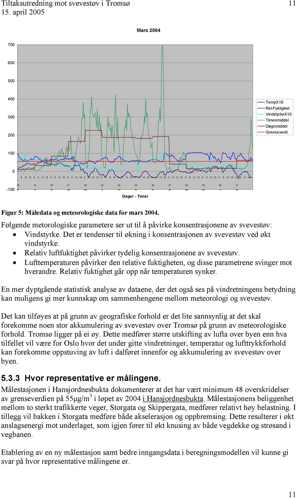 Figur 5: Måledata og meteorologiske data for rs 2004. Følgende merologiske parametere ser ut l å påvirke ksentrasjene av svevestøv: Vindstyrke.