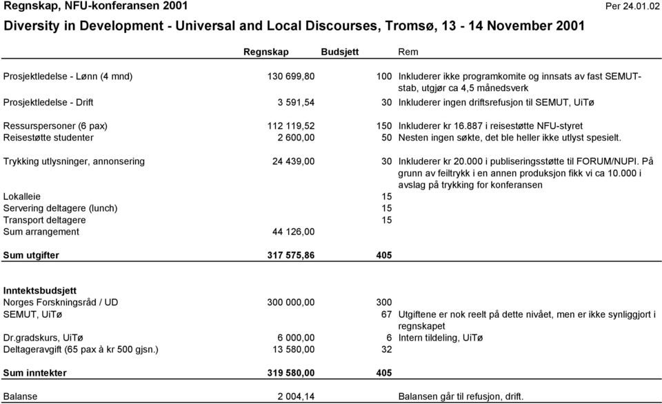 02 Diversity in Development - Universal and Local Discourses, Tromsø, 13-14 November 2001 Regnskap Budsjett Rem Prosjektledelse - Lønn (4 mnd) 130 699,80 100 Inkluderer ikke programkomite og innsats