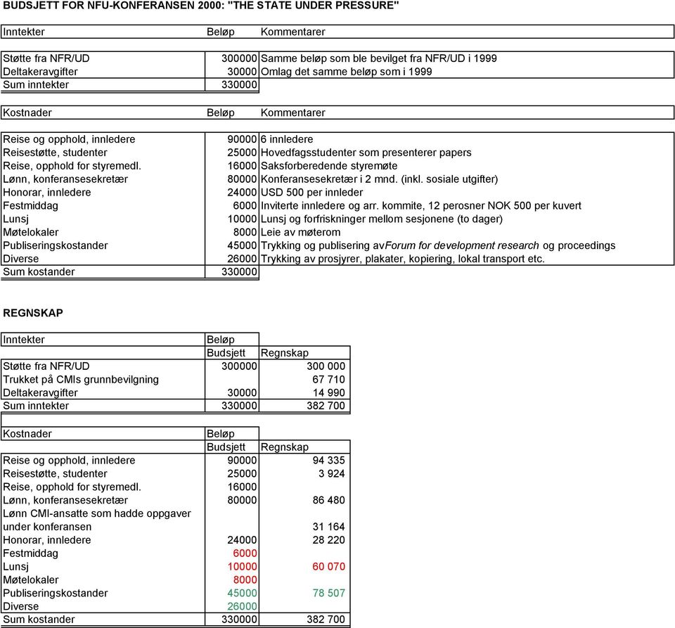 opphold for styremedl. 16000 Saksforberedende styremøte Lønn, konferansesekretær 80000 Konferansesekretær i 2 mnd. (inkl.