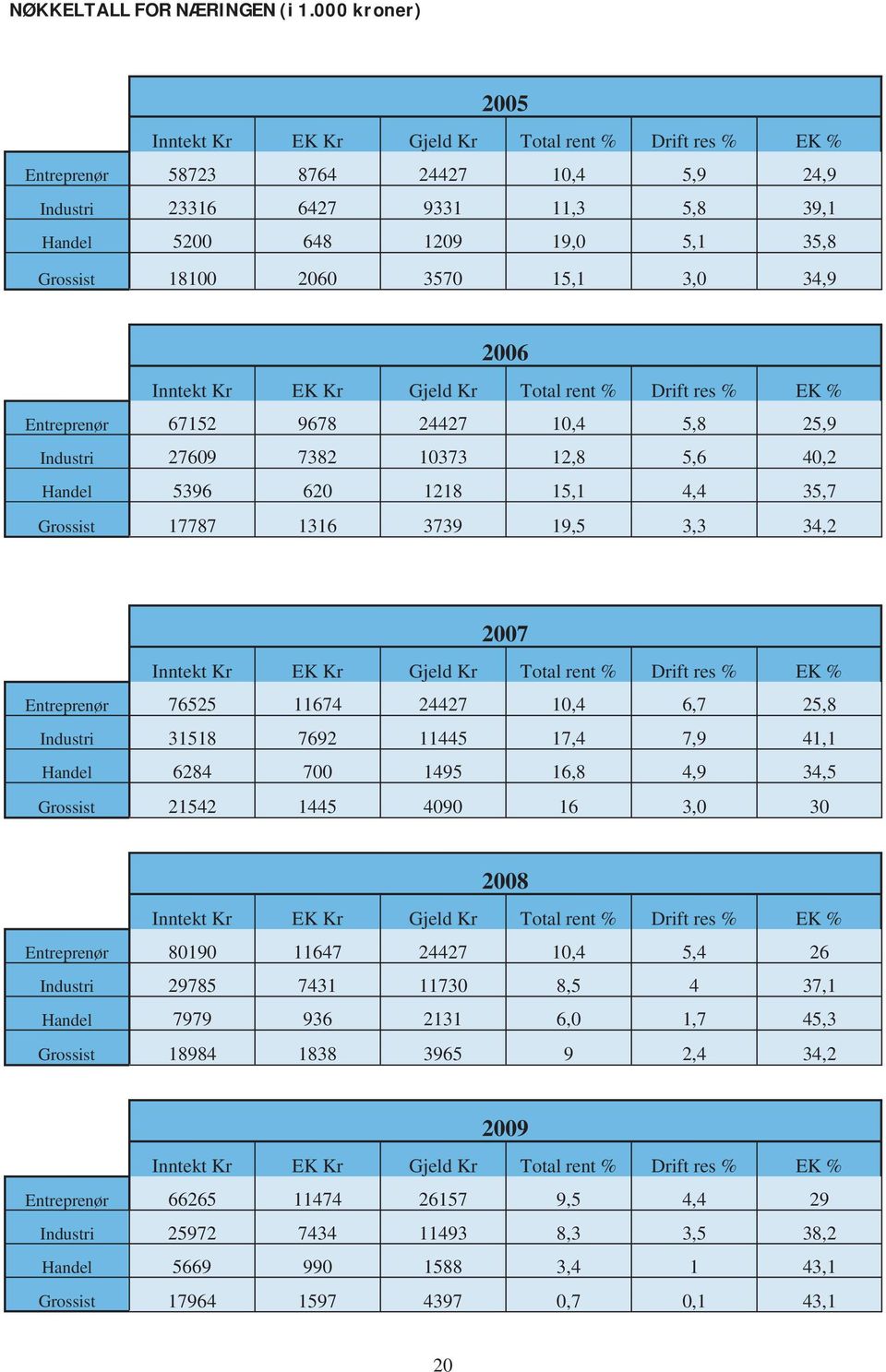 18100 2060 3570 15,1 3,0 34,9 2006 Inntekt Kr EK Kr Gjeld Kr Total rent % Drift res % EK % Entreprenør 67152 9678 24427 10,4 5,8 25,9 Industri 27609 7382 10373 12,8 5,6 40,2 Handel 5396 620 1218 15,1