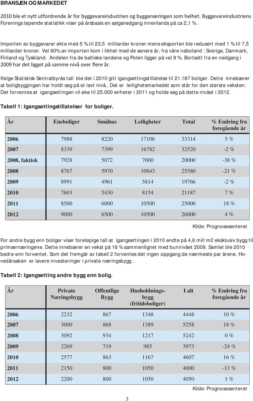 Importen av byggevarer økte med 5 % til 23,5 milliarder kroner mens eksporten ble redusert med 1 % til 7,5 milliarder kroner.