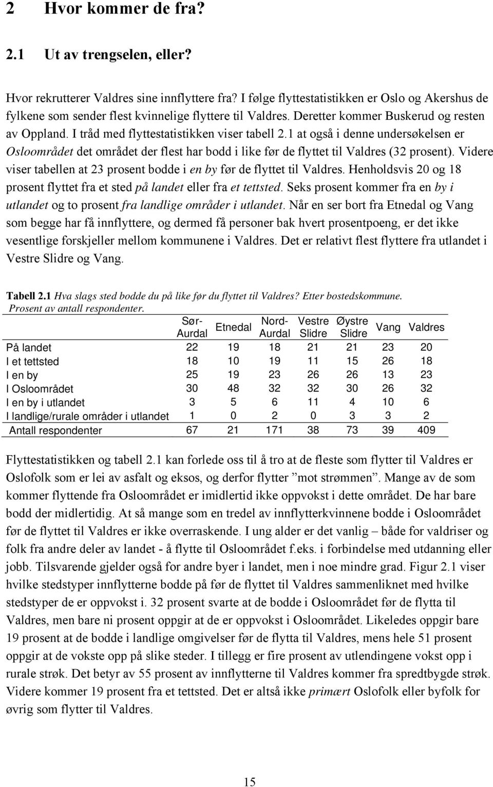 1 at også i denne undersøkelsen er Osloområdet det området der flest har bodd i like før de flyttet til Valdres (32 prosent).