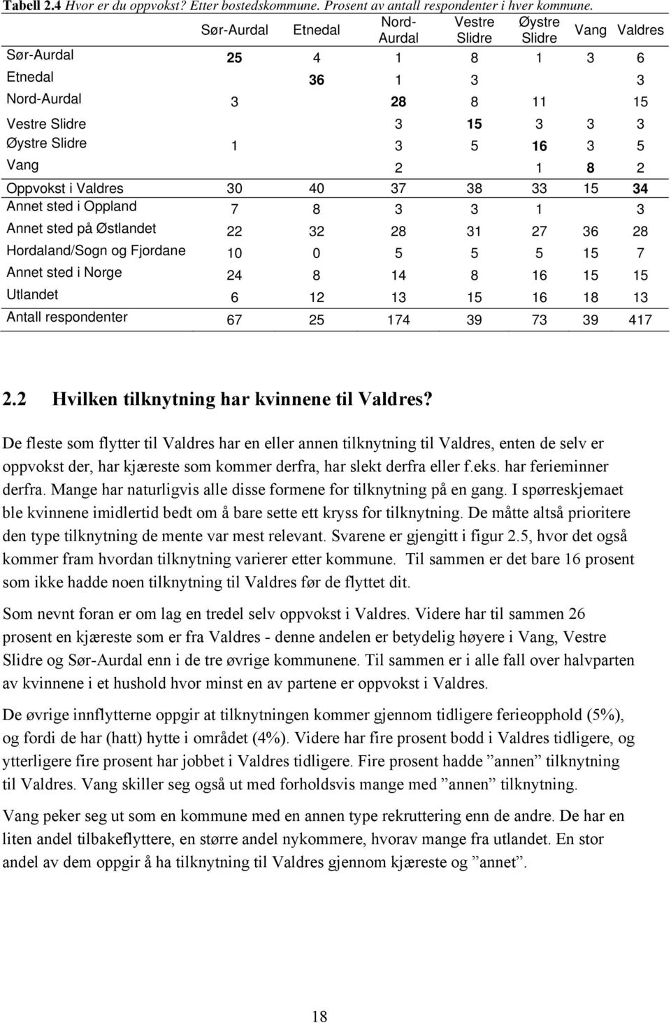 1 8 2 Oppvokst i Valdres 30 40 37 38 33 15 34 Annet sted i Oppland 7 8 3 3 1 3 Annet sted på Østlandet 22 32 28 31 27 36 28 Hordaland/Sogn og Fjordane 10 0 5 5 5 15 7 Annet sted i Norge 24 8 14 8 16