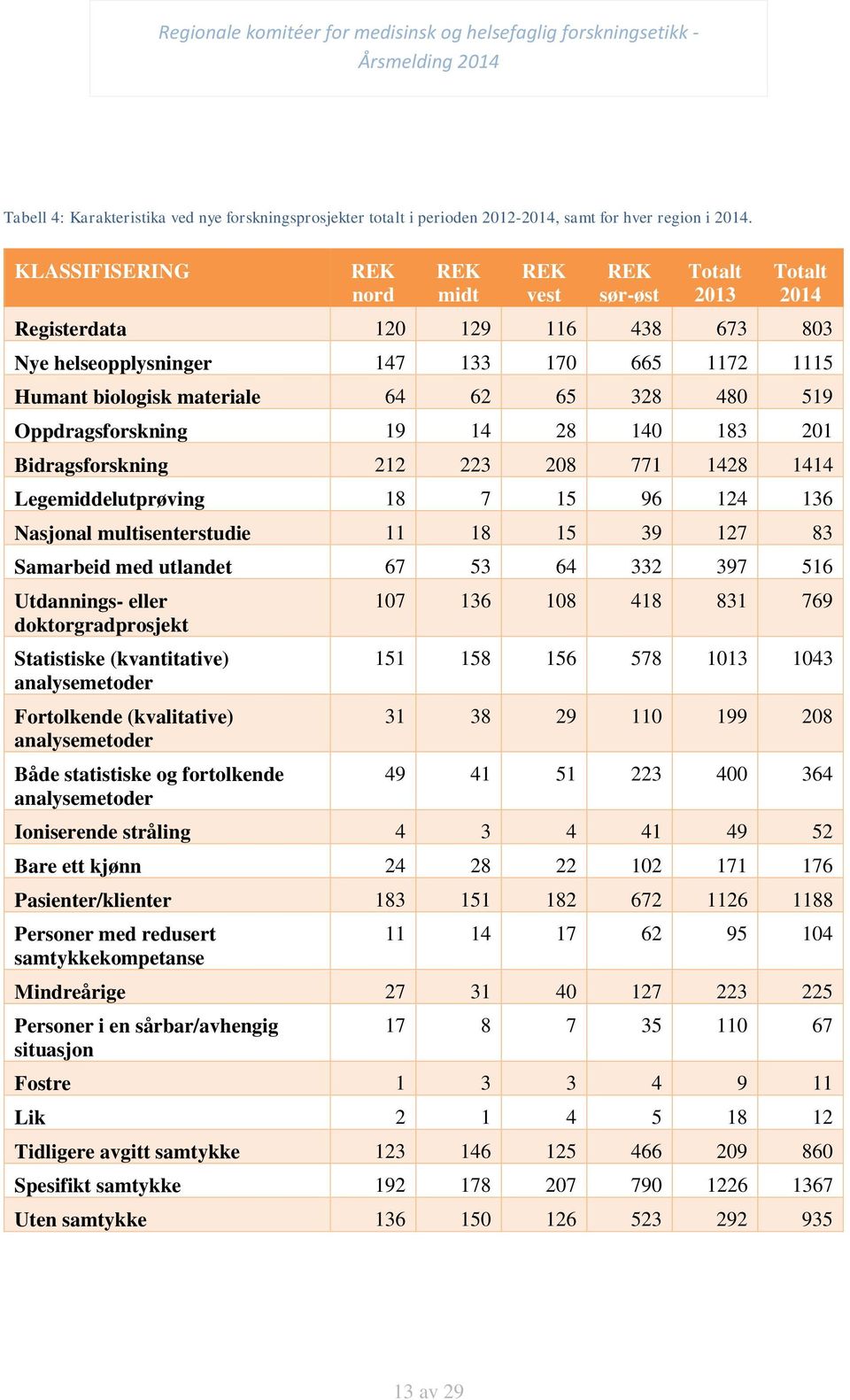 328 480 519 Oppdragsforskning 19 14 28 140 183 201 Bidragsforskning 212 223 208 771 1428 1414 Legemiddelutprøving 18 7 15 96 124 136 Nasjonal multisenterstudie 11 18 15 39 127 83 Samarbeid med