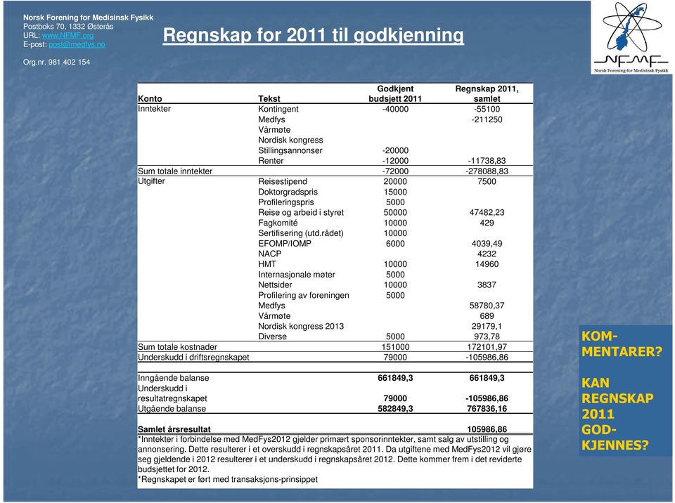 rådet) EFOMP/IOMP NACP HMT Internasjonale møter Nettsider Profilering av foreningen Medfys Vårmøte Nordisk kongress 2013 Diverse Godkjent budsjett 2011-40000 -20000-12000 -72000 20000 1 0 10000 10000