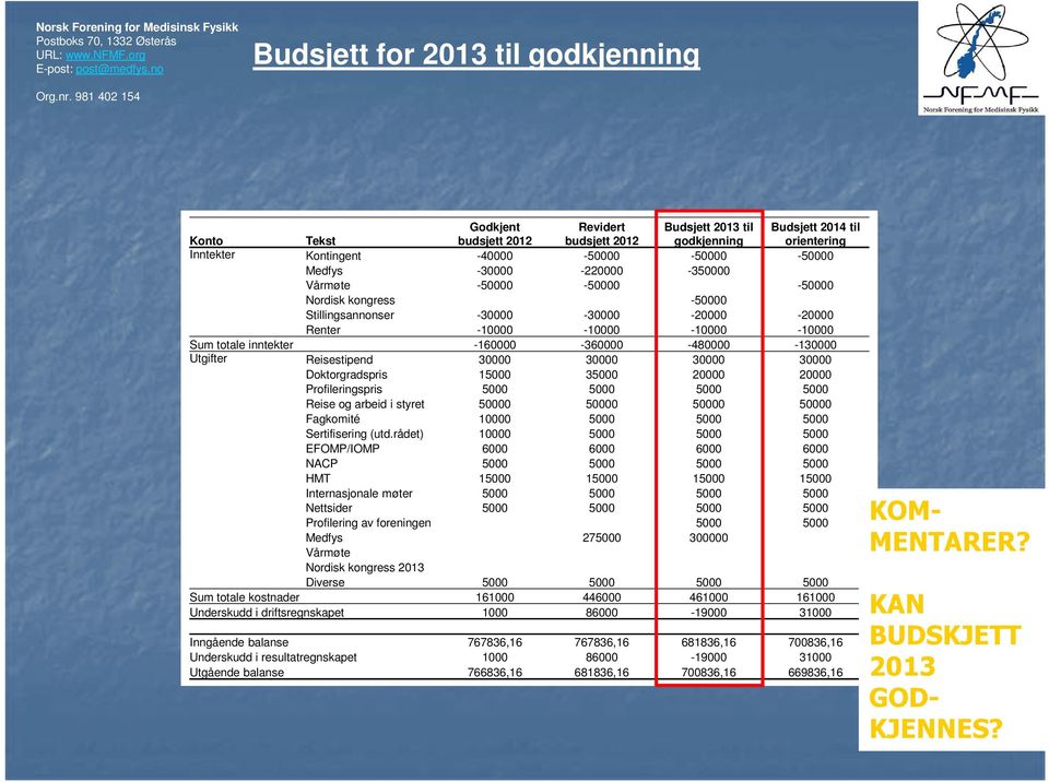 rådet) EFOMP/IOMP NACP HMT Internasjonale møter Nettsider Profilering av foreningen Medfys Vårmøte Nordisk kongress 2013 Diverse Sum totale kostnader Underskudd i driftsregnskapet Inngående balanse