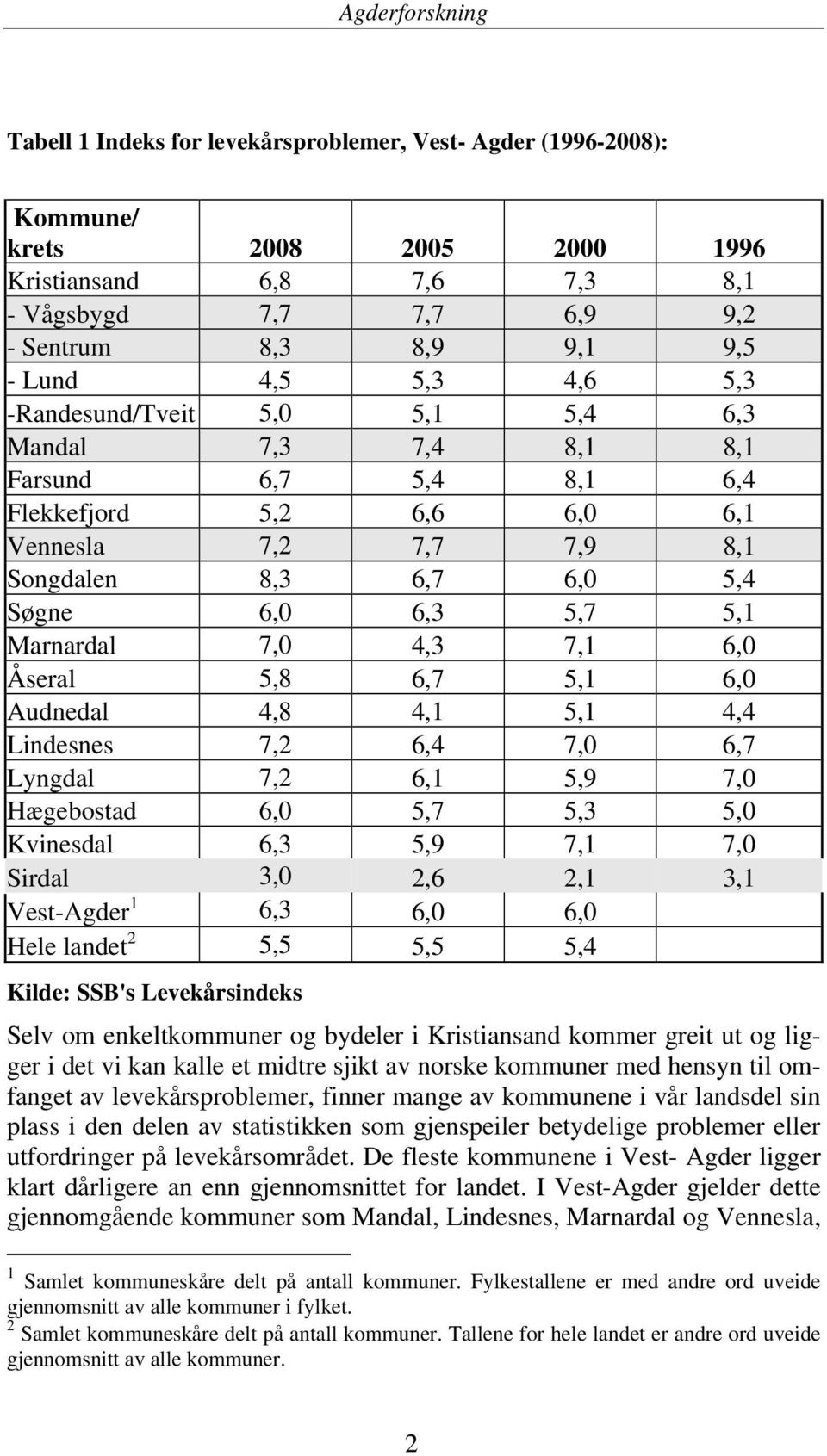 4,3 7,1 6,0 Åseral 5,8 6,7 5,1 6,0 Audnedal 4,8 4,1 5,1 4,4 Lindesnes 7,2 6,4 7,0 6,7 Lyngdal 7,2 6,1 5,9 7,0 Hægebostad 6,0 5,7 5,3 5,0 Kvinesdal 6,3 5,9 7,1 7,0 Sirdal 3,0 2,6 2,1 3,1 Vest-Agder 1