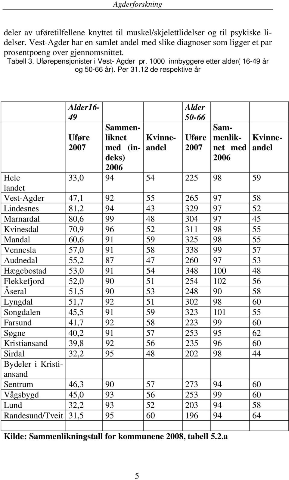 12 de respektive år Alder16-49 Uføre 2007 Kvinneandel Alder 50-66 Uføre 2007 Sammenliknet med (indeks) 2006 Sammenliknet med 2006 Hele 33,0 94 54 225 98 59 landet Vest-Agder 47,1 92 55 265 97 58