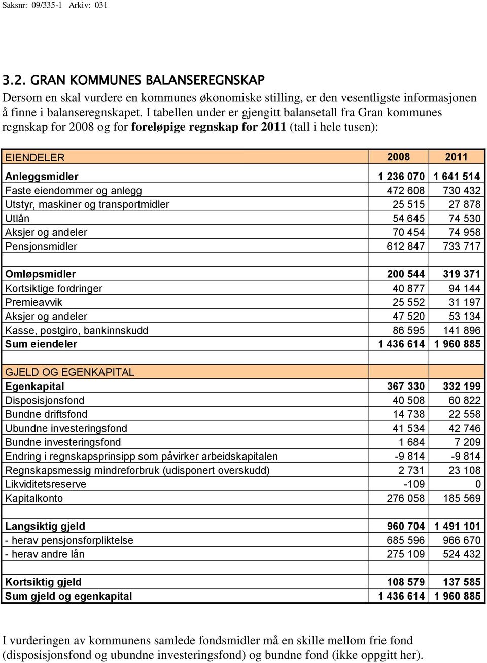 eiendommer og anlegg 472 608 730 432 Utstyr, maskiner og transportmidler 25 515 27 878 Utlån 54 645 74 530 Aksjer og andeler 70 454 74 958 Pensjonsmidler 612 847 733 717 Omløpsmidler 200 544 319 371