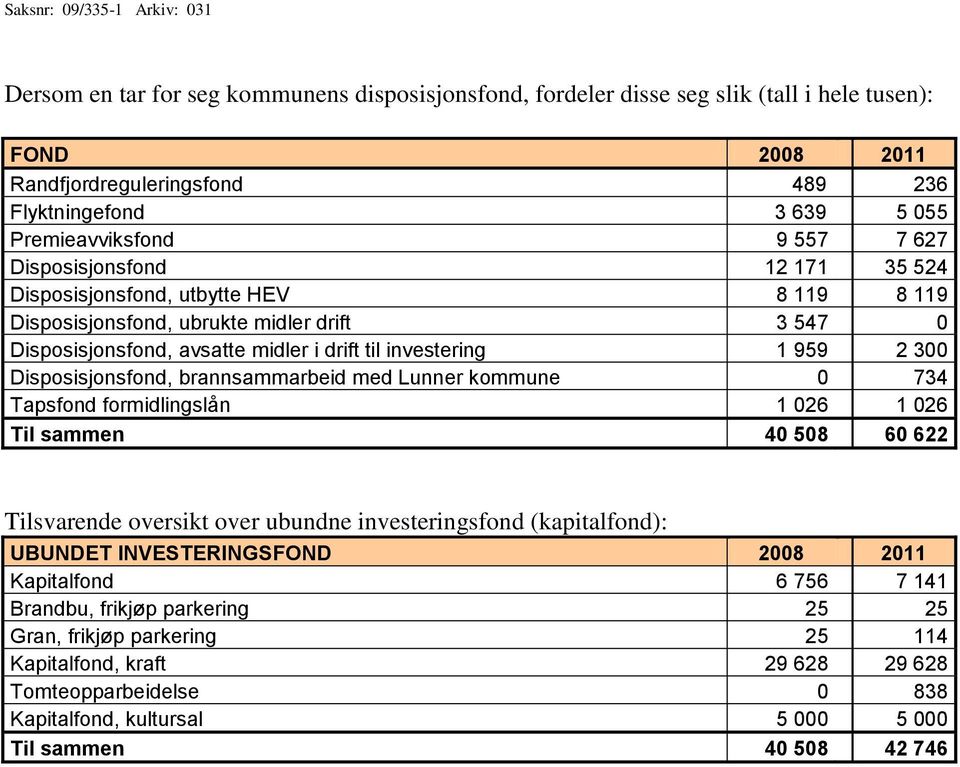 Disposisjonsfond, brannsammarbeid med Lunner kommune 0 734 Tapsfond formidlingslån 1 026 1 026 Til sammen 40 508 60 622 Tilsvarende oversikt over ubundne investeringsfond (kapitalfond): UBUNDET