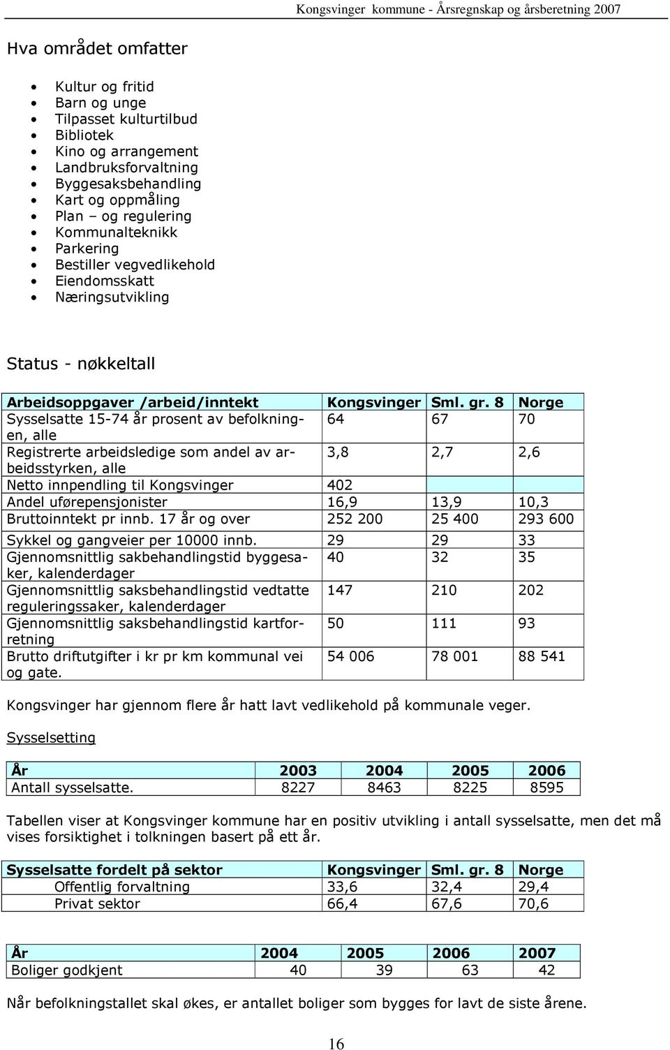 8 Norge Sysselsatte 15-74 år prosent av befolkningen, 64 67 70 alle Registrerte arbeidsledige som andel av arbeidsstyrken, 3,8 2,7 2,6 alle Netto innpendling til Kongsvinger 402 Andel
