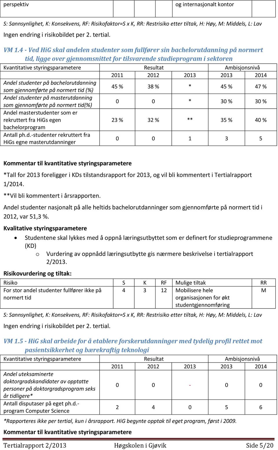 gjennomførte på normert tid (%) 45 % 38 % * 45 % 47 % Andel studenter på masterutdanning som gjennomførte på normert tid(%) 0 0 * 30 % 30 % Andel masterstudenter som er rekruttert fra HiGs egen 23 %