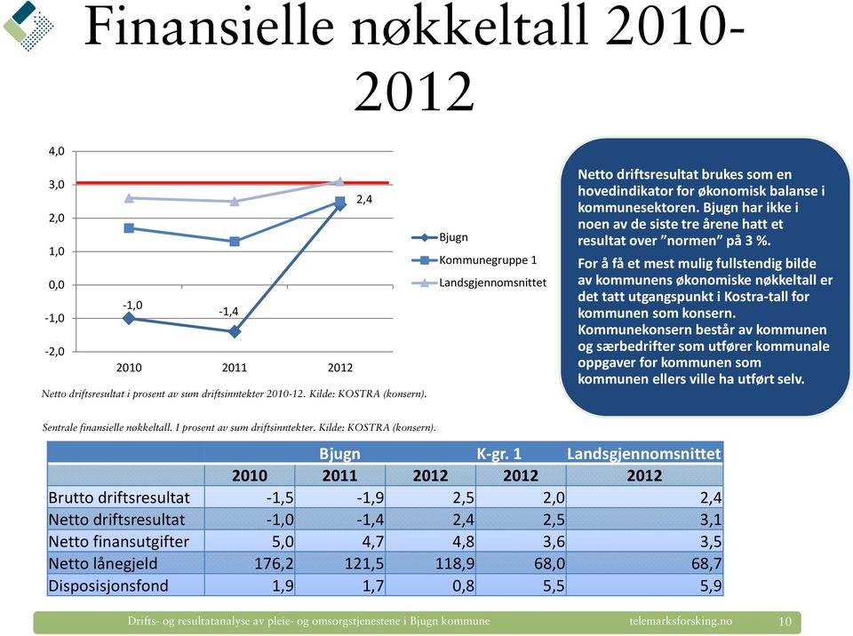 Bjugn har ikke i noen av de siste tre årene hatt et resultat over normen på 3 %.