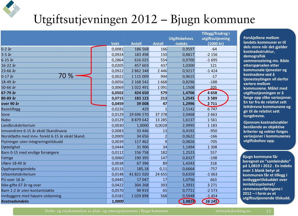 0,8296-188 50-66 år 0,0069 1022 491 1091 1,1508 205 67-79 år 0,0502 424 650 579 1,4706 4658 80-89 år 0,0715 183 123 213 1,2545 3589 over 90 år 0,0459 39008 47 1,2996 2711 Basistillegg 0,0226 429 1