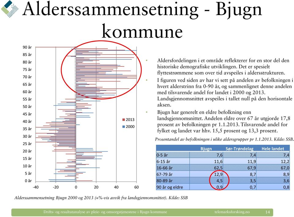 I figuren ved siden av har vi sett på andelen av befolkningen i hvert alderstrinn fra 0-90 år, og sammenlignet denne andelen med tilsvarende andel for landet i 2000 og 2013.