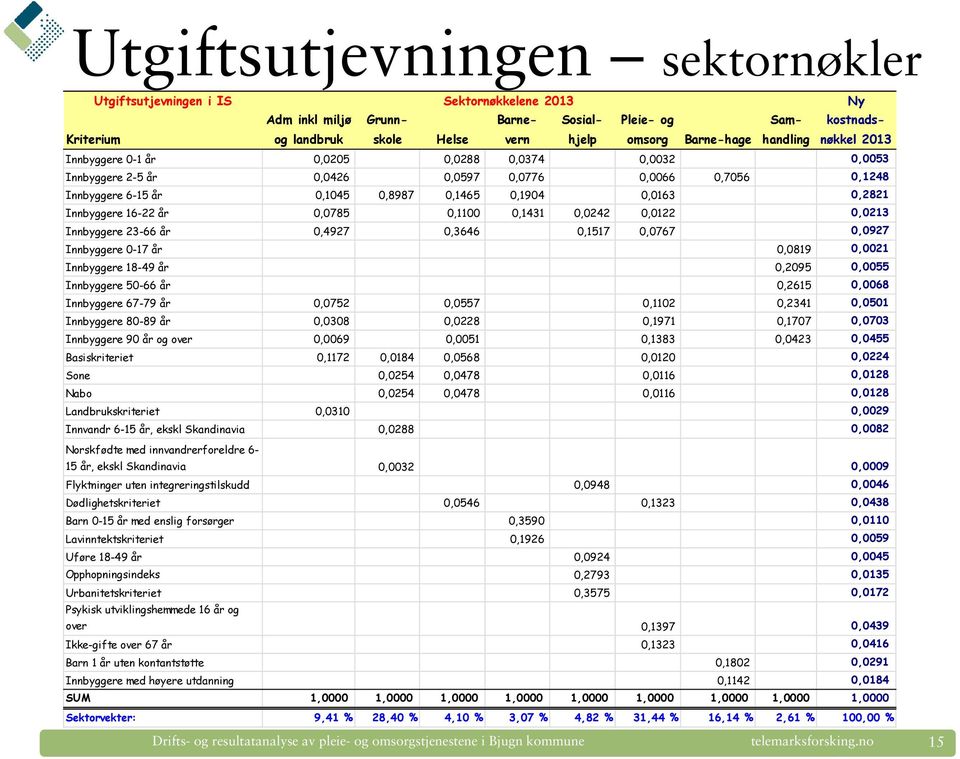 0,0785 0,1100 0,1431 0,0242 0,0122 0,0213 Innbyggere 23-66 år 0,4927 0,3646 0,1517 0,0767 0,0927 Innbyggere 0-17 år 0,0819 0,0021 Innbyggere 18-49 år 0,2095 0,0055 Innbyggere 50-66 år 0,2615 0,0068