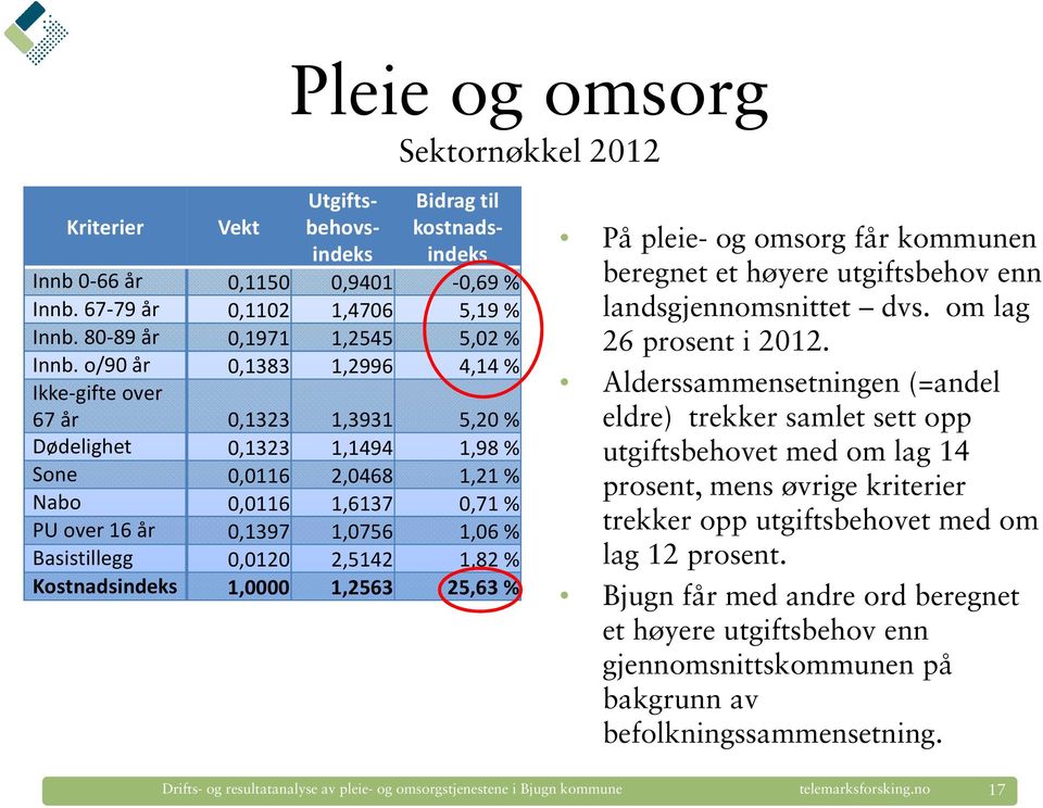 o/90 år 0,1383 1,2996 4,14 % Ikke-gifte over 67 år 0,1323 1,3931 5,20 % Dødelighet 0,1323 1,1494 1,98 % Sone 0,0116 2,0468 1,21 % Nabo 0,0116 1,6137 0,71 % PU over 16 år 0,1397 1,0756 1,06 %