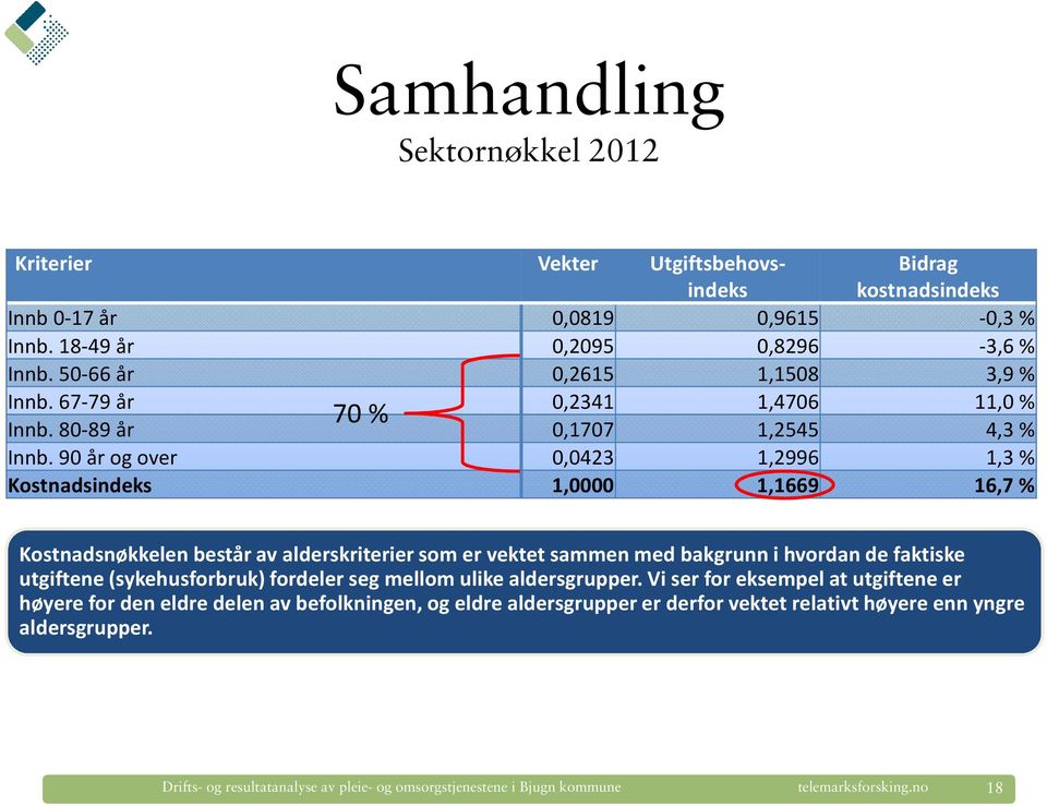 90 år og over 0,0423 1,2996 1,3 % Kostnadsindeks 1,0000 1,1669 16,7 % Kostnadsnøkkelen består av alderskriterier som er vektet sammen med bakgrunn i hvordan de