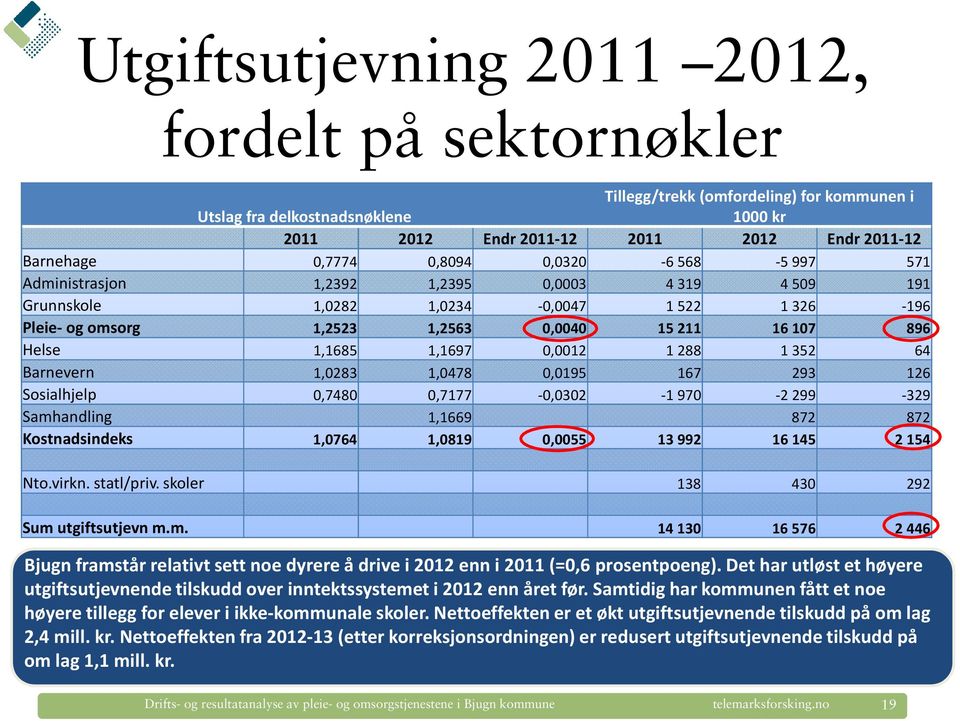 0,0012 1288 1352 64 Barnevern 1,0283 1,0478 0,0195 167 293 126 Sosialhjelp 0,7480 0,7177-0,0302-1970 -2299-329 Samhandling 1,1669 872 872 Kostnadsindeks 1,0764 1,0819 0,0055 13992 16145 2154 Nto.
