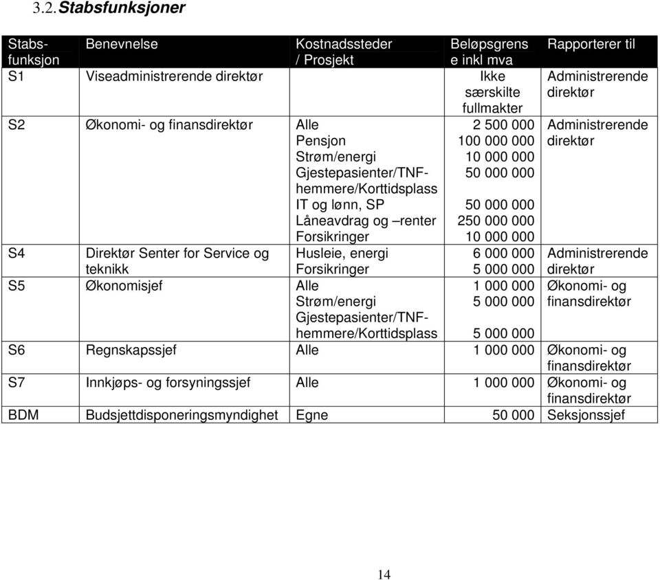 for Service og Husleie, energi 6 000 000 teknikk Forsikringer S5 Økonomisjef Alle Strøm/energi Gjestepasienter/TNFhemmere/Korttidsplass 5 000 000 1 000 000 5 000 000 Rapporterer til Administrerende