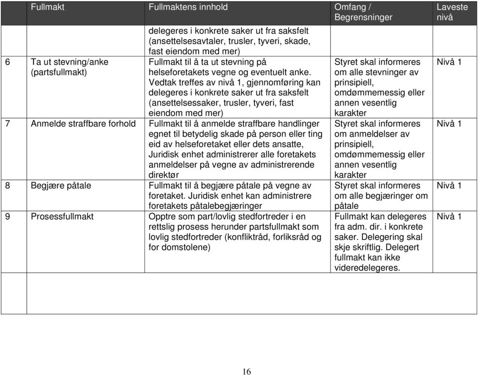 Vedtak treffes av 1, gjennomføring kan delegeres i konkrete saker ut fra saksfelt (ansettelsessaker, trusler, tyveri, fast eiendom med mer) 7 Anmelde straffbare forhold Fullmakt til å anmelde