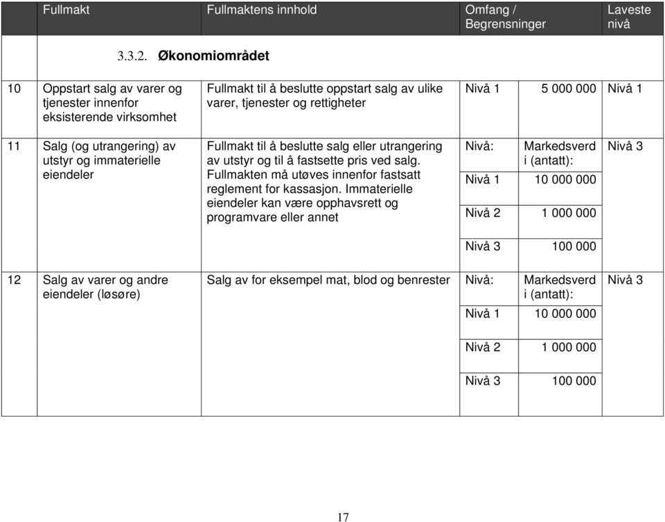 Salg (og utrangering) av utstyr og immaterielle eiendeler Fullmakt til å beslutte salg eller utrangering av utstyr og til å fastsette pris ved salg.