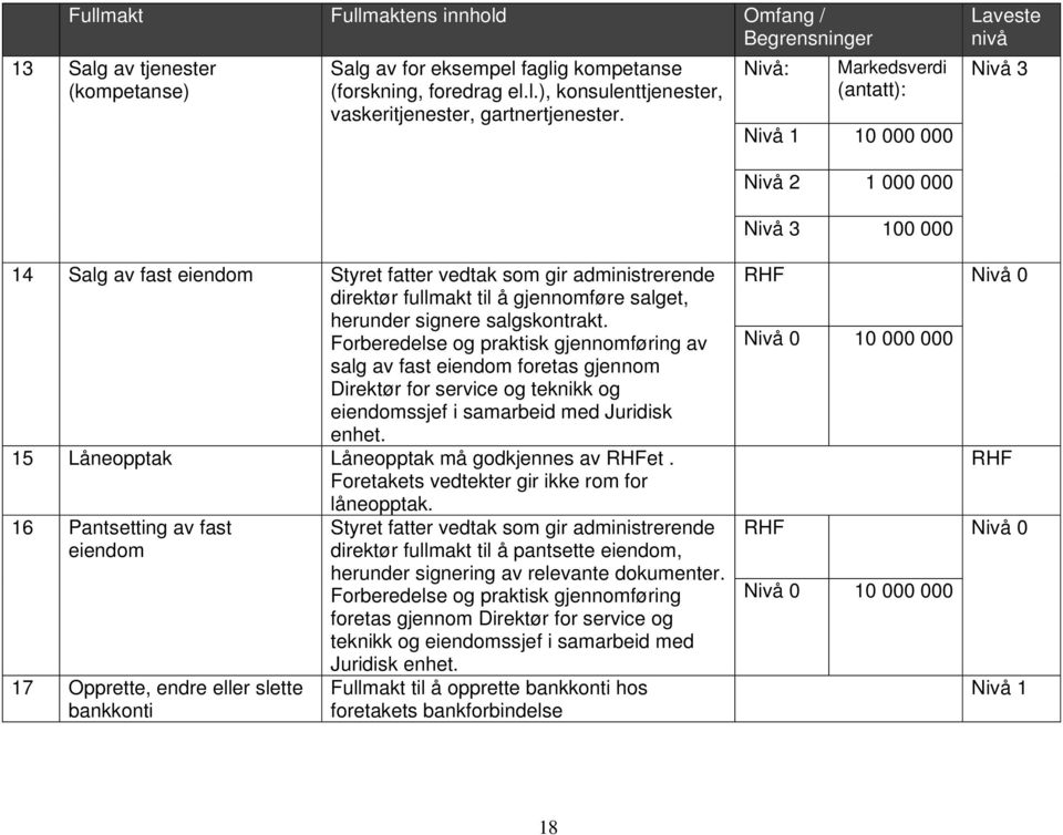 herunder signere salgskontrakt. Forberedelse og praktisk gjennomføring av salg av fast eiendom foretas gjennom Direktør for service og teknikk og eiendomssjef i samarbeid med Juridisk enhet.