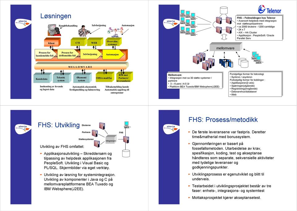 Feilmeldingen hos hos Telenor Telenor Avansert Avansert helpdesk helpdesk med med integrasjon integrasjon mot mot støttesystpartnere støttesystpartnere ca ca 2000 2000 brukere brukere - - 1200 1200