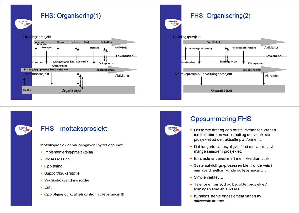 Godkjenning Endrings Ordre MottaksprosjektForvaltningsprosjekt Feilrapporter Akseptansetest Aktiviteter Behov Organisasjon Organisasjon FHS - mottaksprosjekt Mottaksprosjektet har oppgaver knyttet