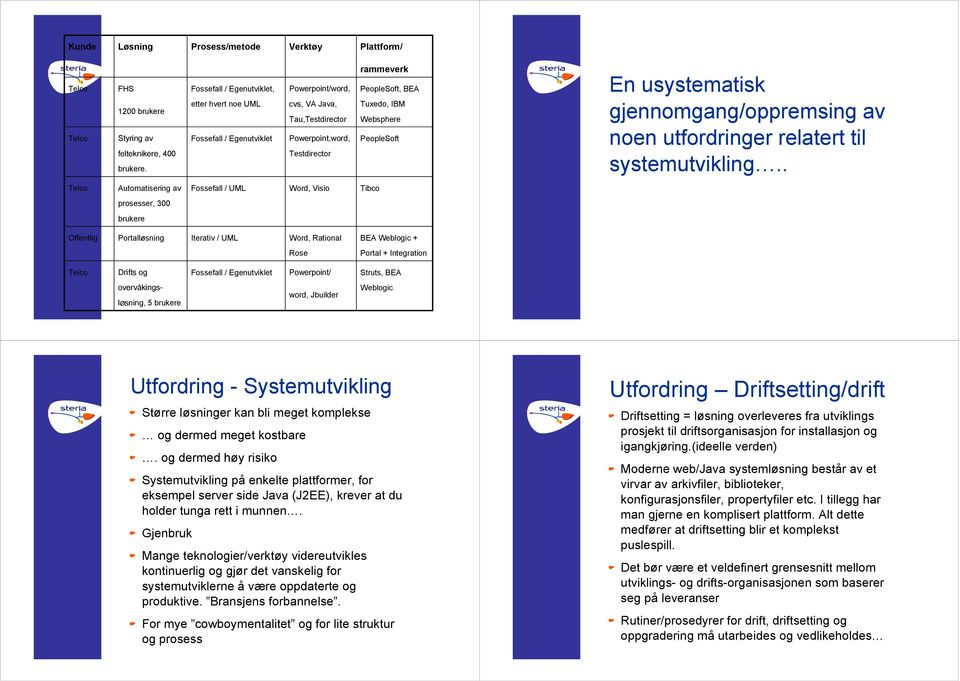 PeopleSoft En usystematisk gjennomgangoppremsing av noen utfordringer relatert til systemutvikling.