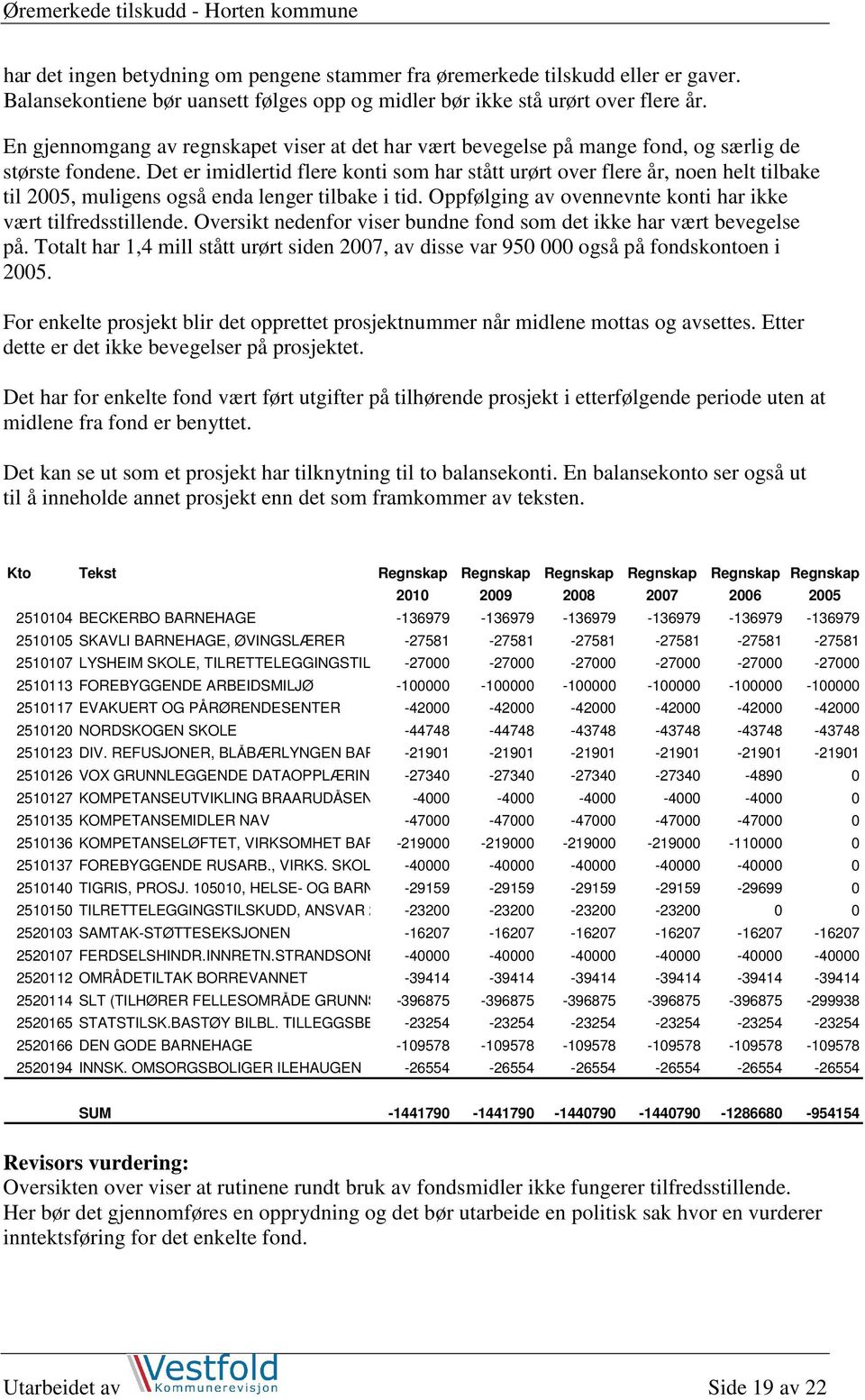 Det er imidlertid flere konti som har stått urørt over flere år, noen helt tilbake til 2005, muligens også enda lenger tilbake i tid. Oppfølging av ovennevnte konti har ikke vært tilfredsstillende.