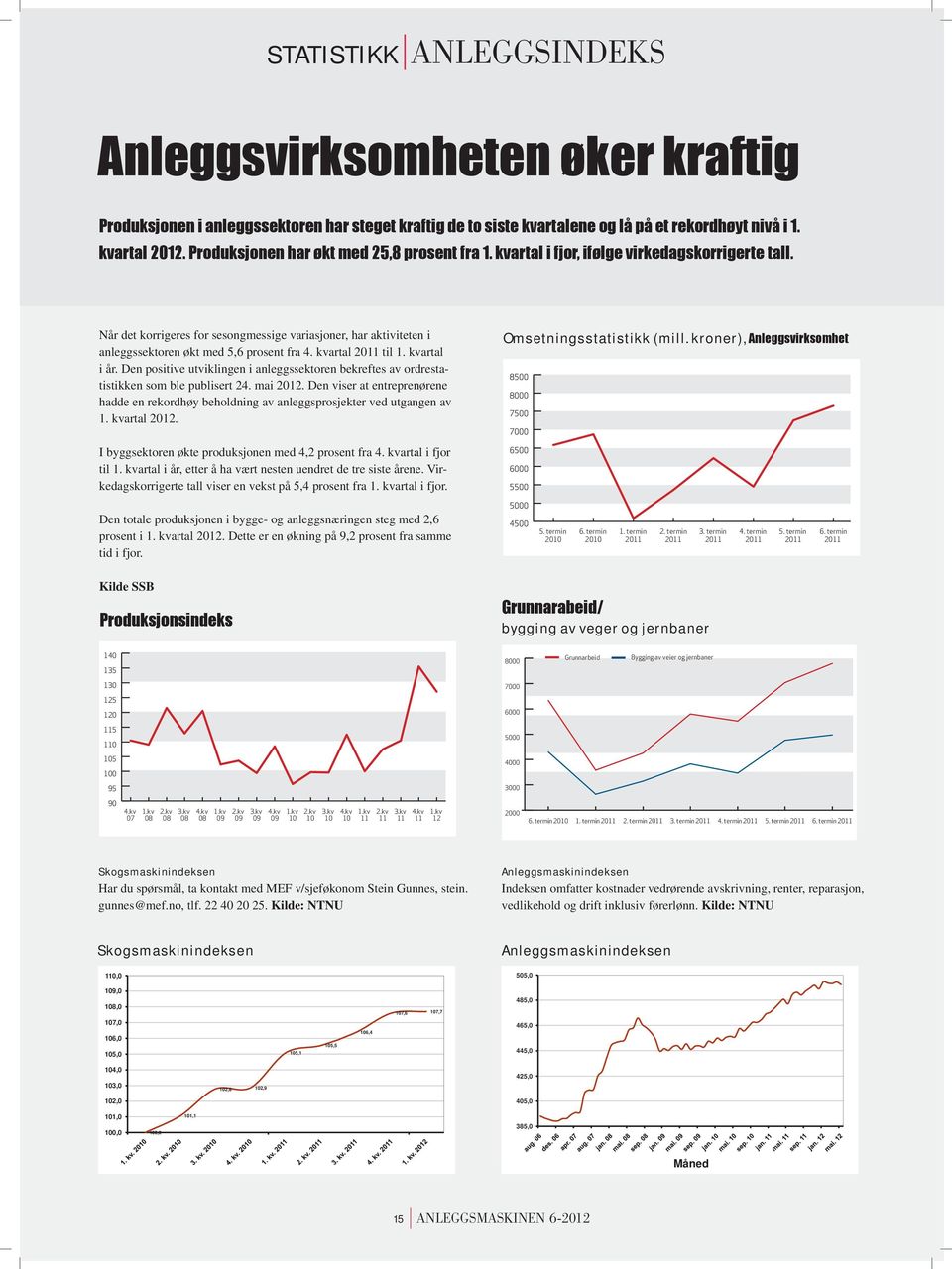 Den viser at entreprenørene hadde en rekordhøy beholdning av anleggsprosjekter ved utgangen av 1. kvartal 2012. I byggsektoren økte produksjonen med 4,2 prosent fra 4. kvartal i fjor til 1.