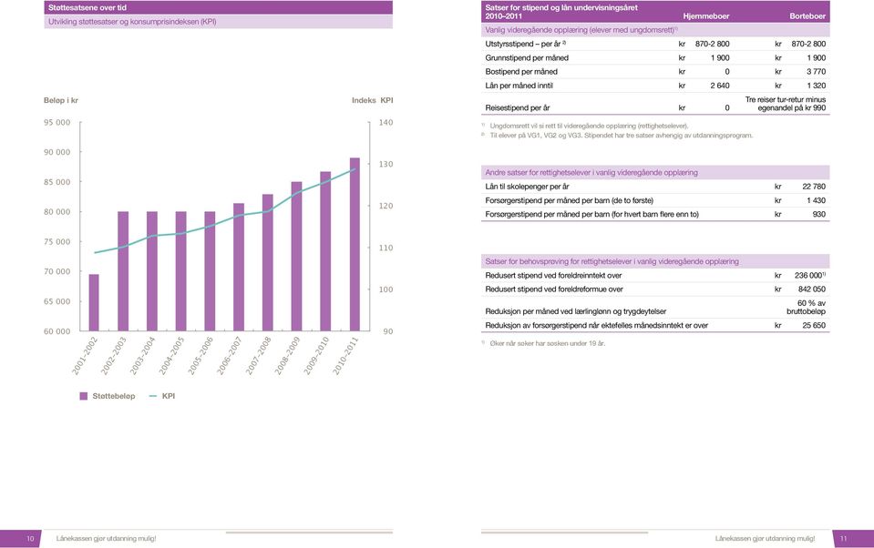 Reisestipend per år kr 0 Tre reiser tur-retur minus egenandel på kr 990 95 000 140 Ungdomsrett vil si rett til videregående opplæring (rettighetselever). Til elever på VG1, VG2 og VG3.