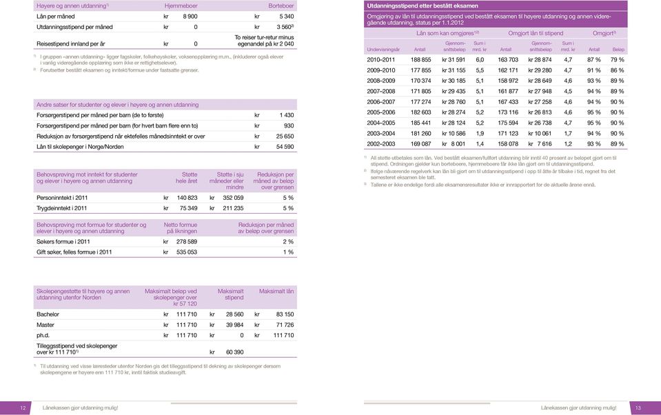 voksenopplæring m.m., (inkluderer også elever i vanlig videregående opplæring som ikke er rettighetselever). Forutsetter bestått eksamen og inntekt/formue under fastsatte grenser.