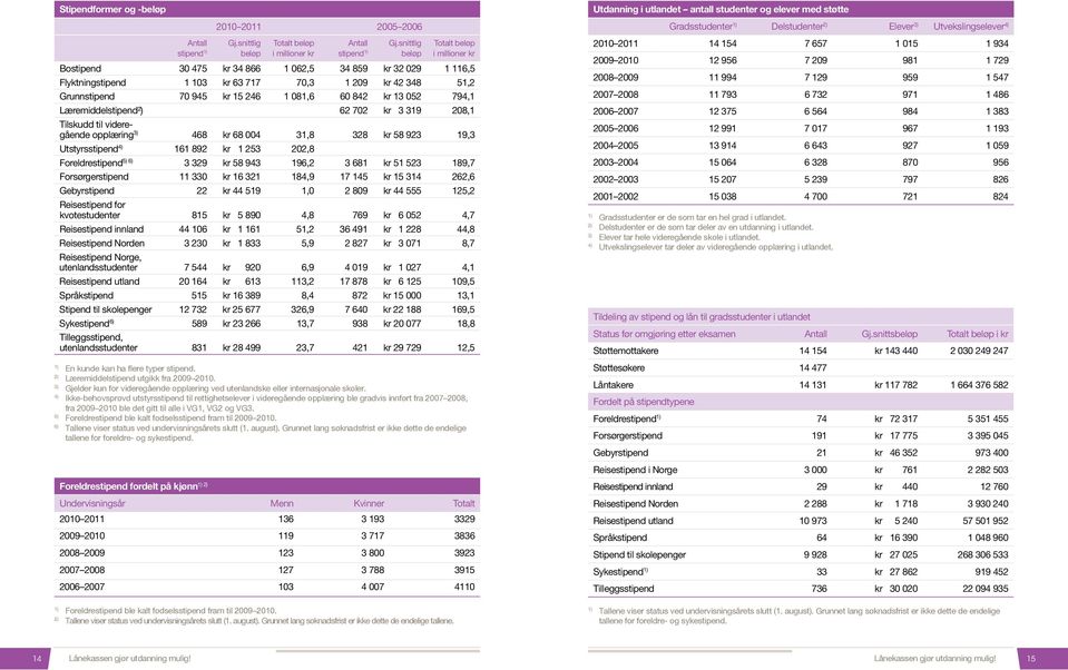 60 842 kr 13 052 794,1 Læremiddelstipend²) 62 702 kr 03 319 208,1 Tilskudd til videregående opplæring 3) 468 kr 68 004 31,8 328 kr 58 923 19,3 Utstyrsstipend 4) 161 892 kr 01 253 202,8