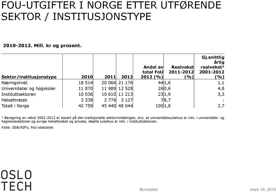 snittlig årlig realvekst¹ 2001-2012 (%) Næringslivet 18 514 20 066 21 176 44 1,6 1,1 Universiteter og høgskoler 11 870 11 989 12 528 26 0,6 4,8 Instituttsektoren 10 036 10 610 11 213