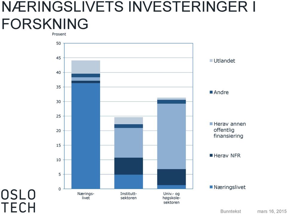 offentlig finansiering 15 10 Herav NFR 5 0