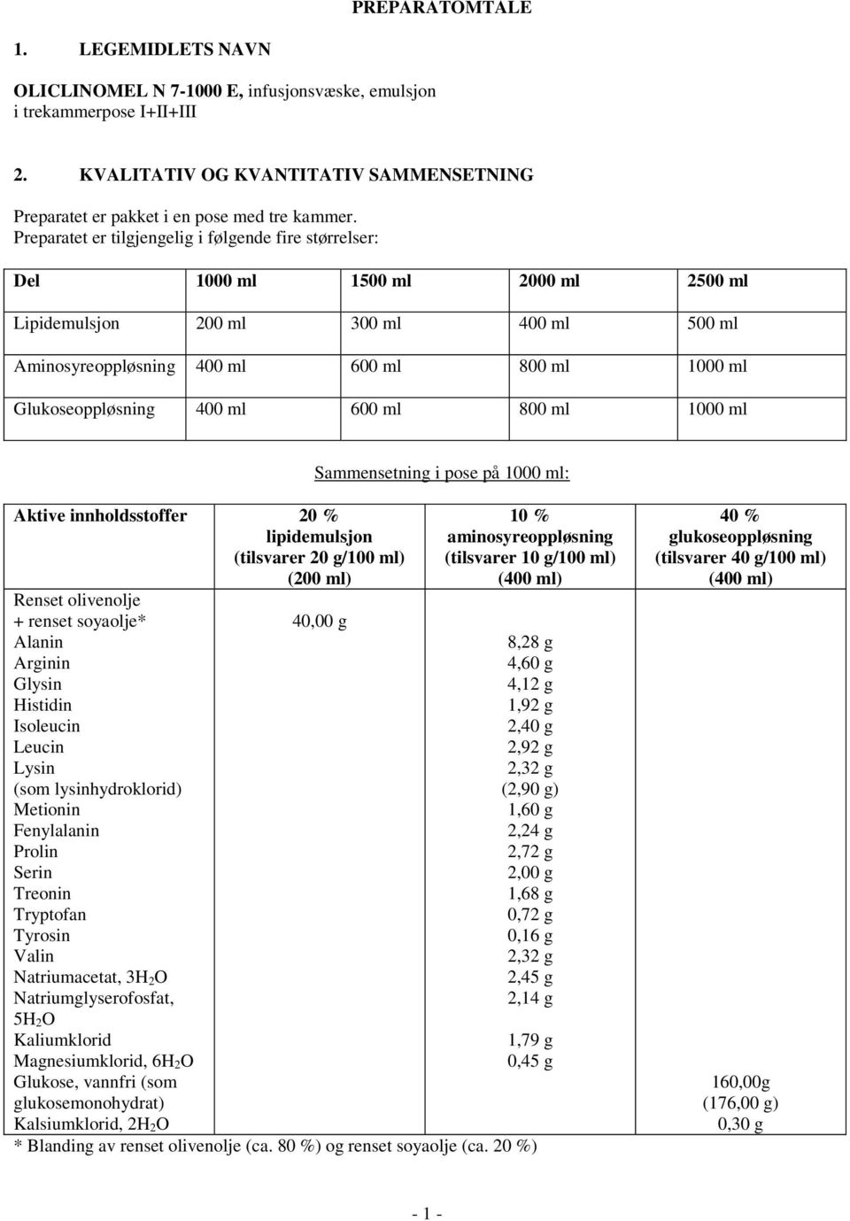 400 ml 600 ml 800 ml 1000 ml Sammensetning i pose på 1000 ml: Aktive innholdsstoffer 20 % lipidemulsjon (tilsvarer 20 g/100 ml) (200 ml) Renset olivenolje + renset soyaolje* 40,00 g Alanin Arginin